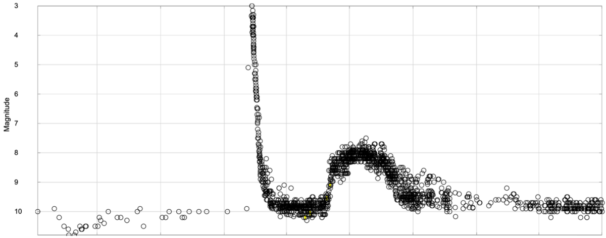 "Light curve of T CrB in 1945-47."