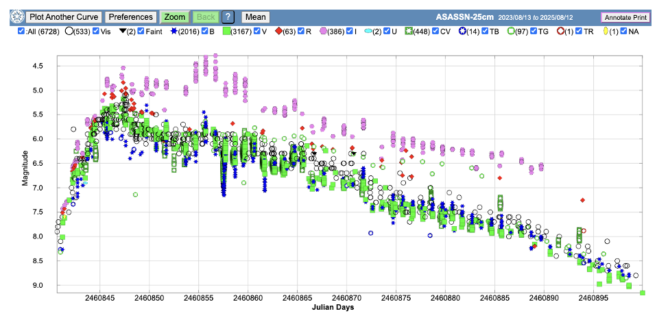 "Light curve of Nova Lup 2025"