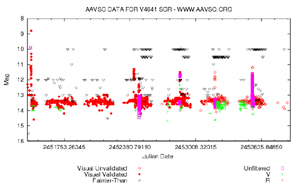 AAVSO Light 
Curve