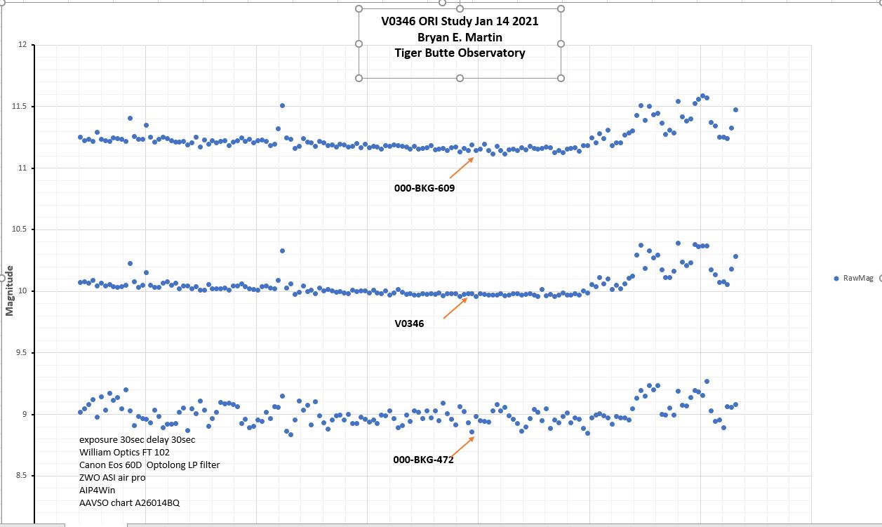 V0346 ORI light curve